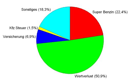 Peugeot 307 1,6 Benziner, Kosten Diagramm