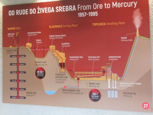 Quecksilberschmelzwerk Museum, Idrija, Slowenien, Übersicht der gesamten Anlage in Idrija