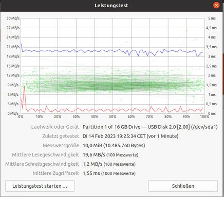 Leistungstest, Philips 16 GB USB Stick FM16FDO5B unter Linux™ Ubuntu® 20.04 LTS 2.0